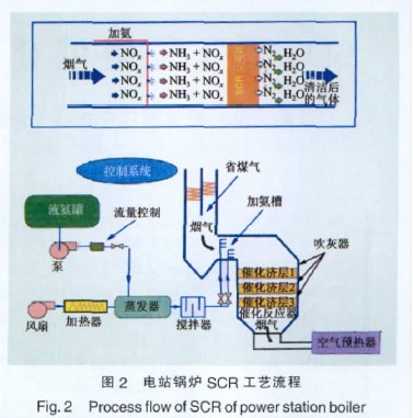 选择性催化还原法脱硝工艺（SCR）