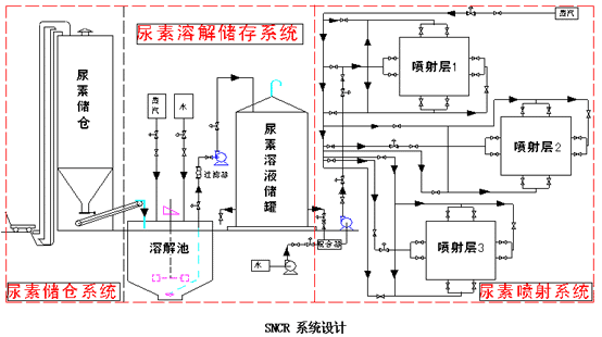 选择性非催化还原法脱硝工艺（SNCR）