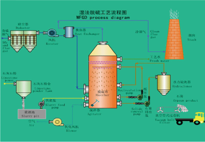 石灰石-石膏法脱硫工艺