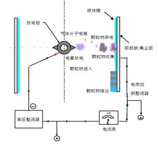 湿式静电除尘器技术